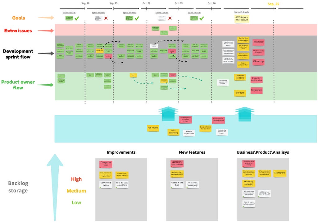 Product board — Roadmap