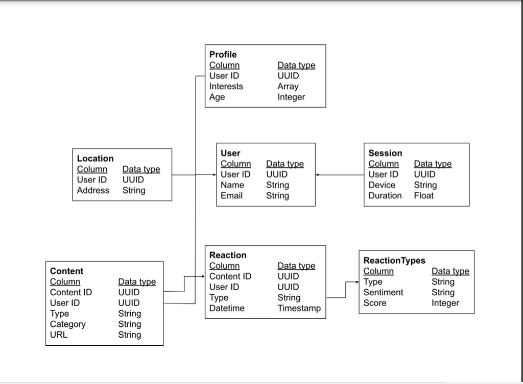 A diagram containing the column name and data type of 7 tables and the relationship or link between tables.