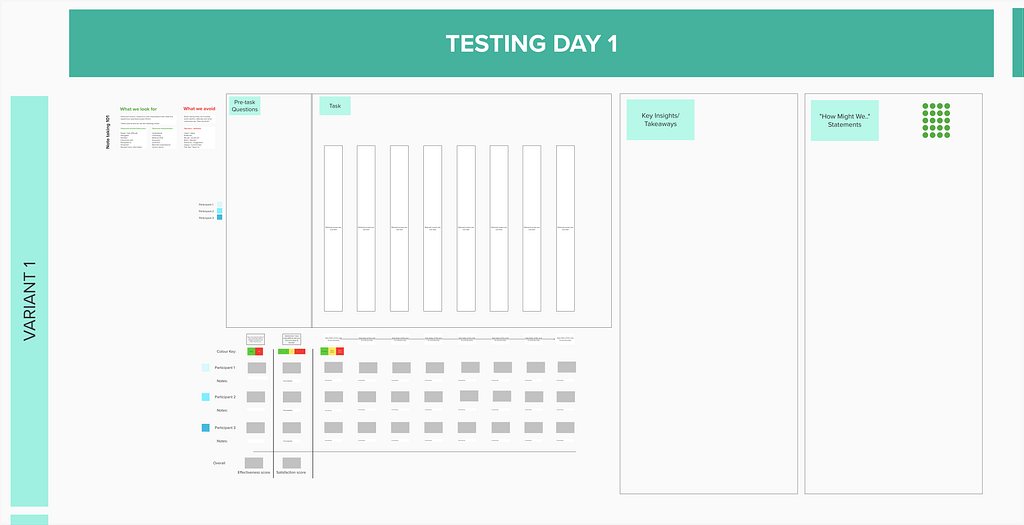 A digital whiteboard showing columns for usability tests you might do, and space to record findings.