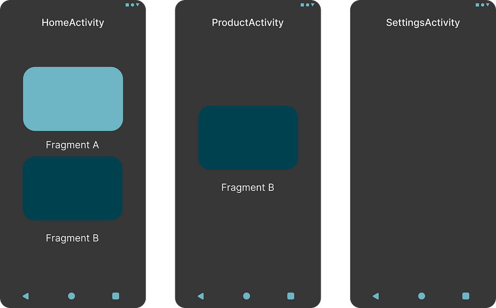 Imagem que representa três Activities, da direita para a esquerda: HomeActivity, ProductActivity e SettingsActivity. Todas em um fundo na cor preta representando telas de um aplicativo.