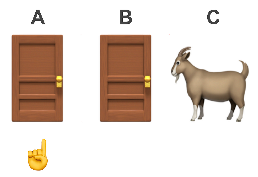 Same three doors, now labelled from left to right A, B, C, but C now shows a goat instead of a door. Door A has a finger pointing at it, indicating it was chosen by the trader.