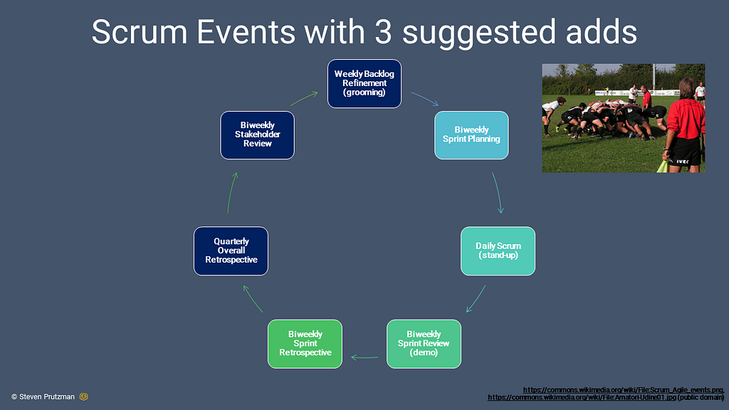 Infographic with Scrum events