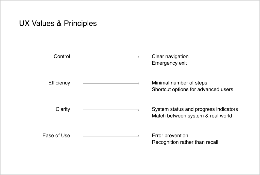 A diagram showing core UX values such as Control, Efficiency, Clarity, and Ease of Use and the principles that are derived from these values