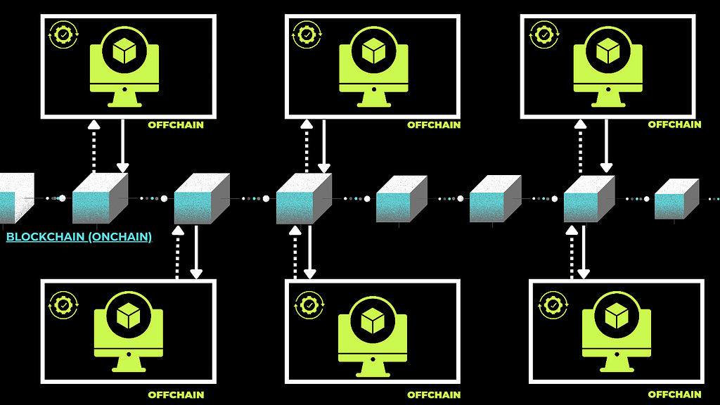 Depicting off-chain computation and on-chain computation using a very simplified graphic