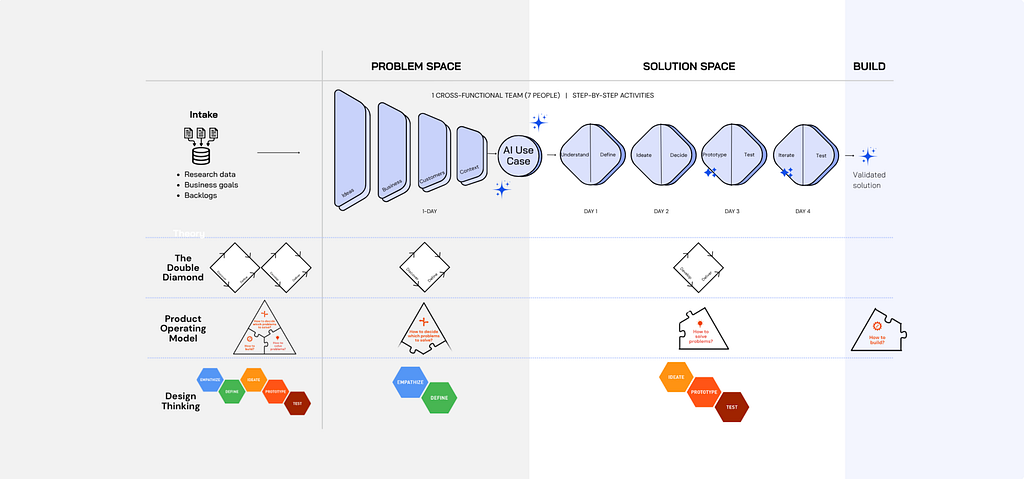 AI design sprints and agentic readiness