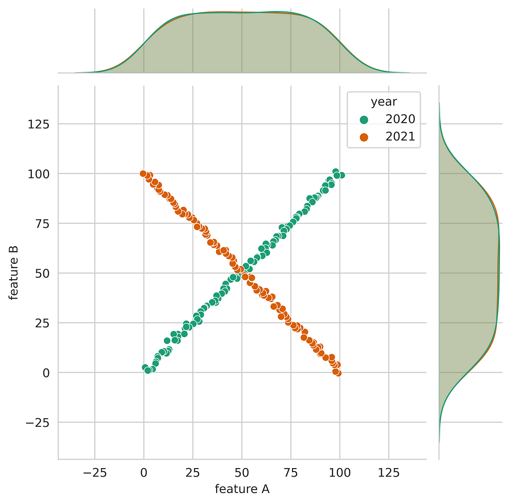 Feature A and feature B having the exact same distributions in 2020 and 2021, but their correlation rotated from 1 to -1.