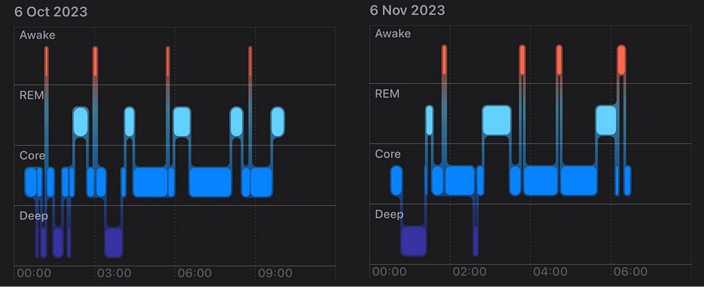 Apple watch’s sleep tracker screenshot showing I now wake up only 4–5 times a night and fall back asleep quickier