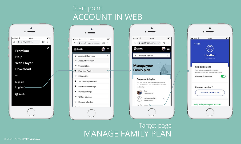 User flow on Spotify when managing the Family plan