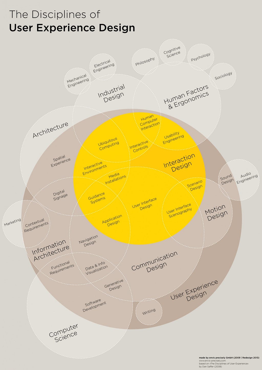 Map of the Disciplines of User Experience Design by envis precisely GmbH
