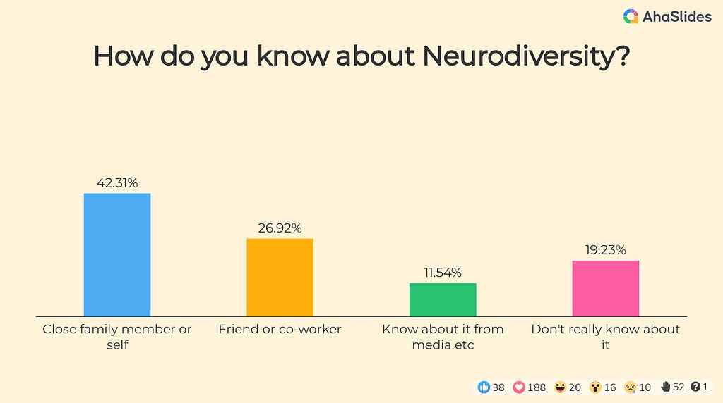 How do you know about neurodiversity? Bar chart 42.31% Close family member or self, 26.92% friend or co-worker, 11.54% know about it from media etc, 19.23% don’t really know about it.