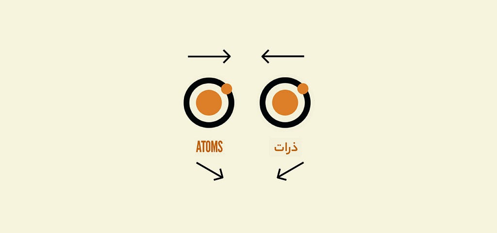 Description: An atom  mirrored from Atomic design methodology; with two mirrored arrows: one arrow from left to right mirrored right to left, another arrow from up-left to right-down mirrored up-right to left-down. Two texts under each atom: one ‘ATOMS’ written in English, another ‘ذرات’ written in Arabic (means ‘atoms’)