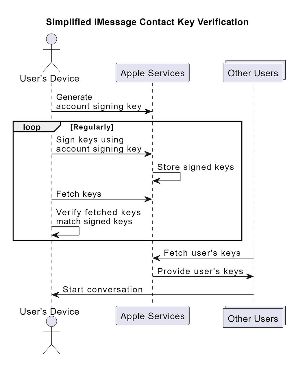 How Does Contact Key Verification works