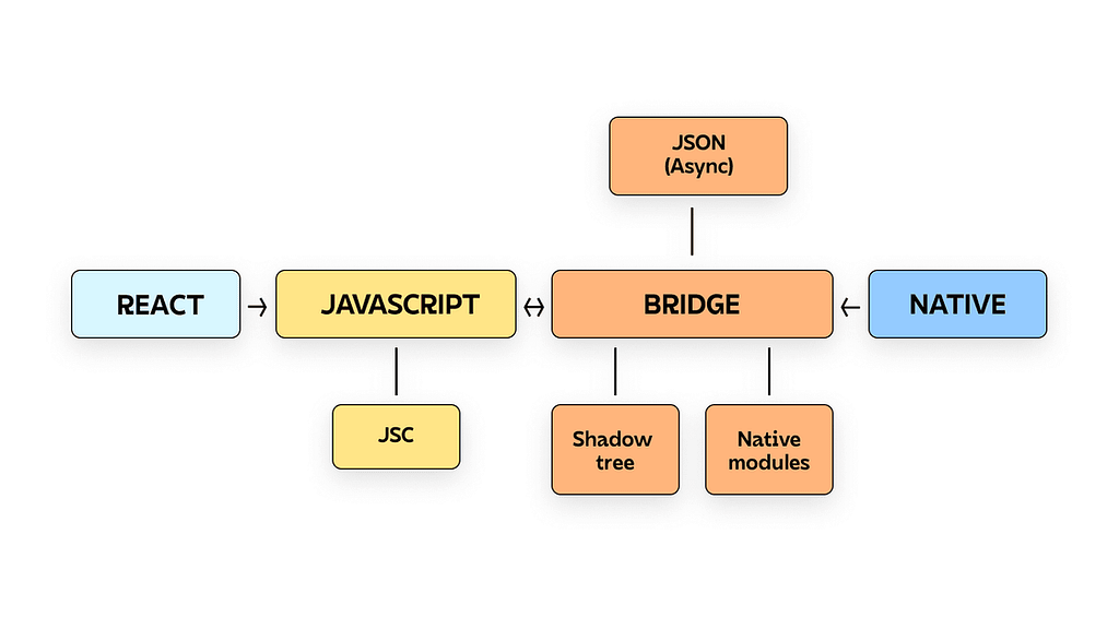 Data going through the React Native Bridge