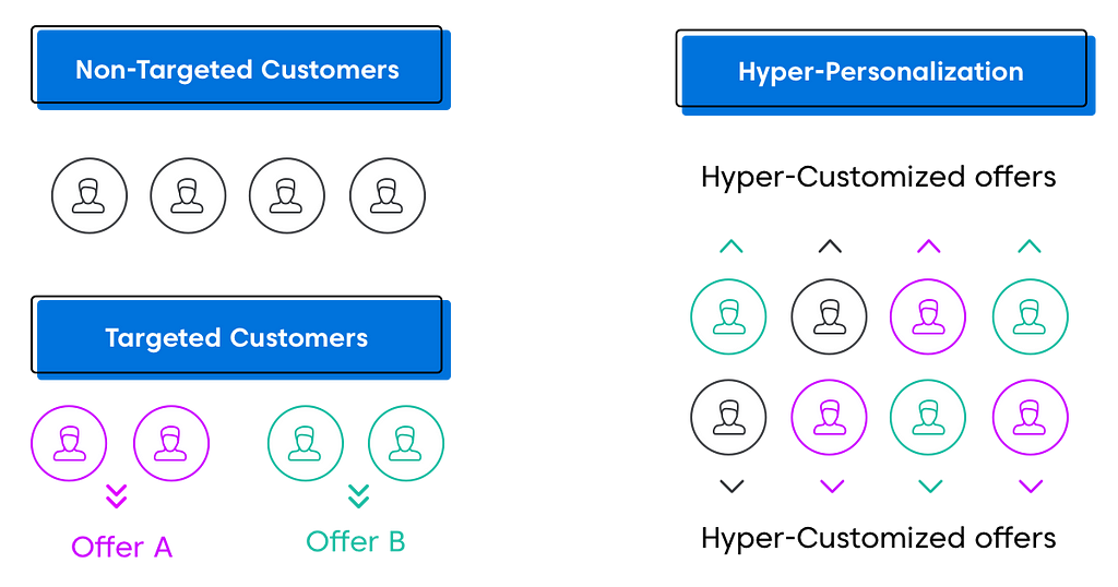 Personalization and Hyper-Personalization in Retail