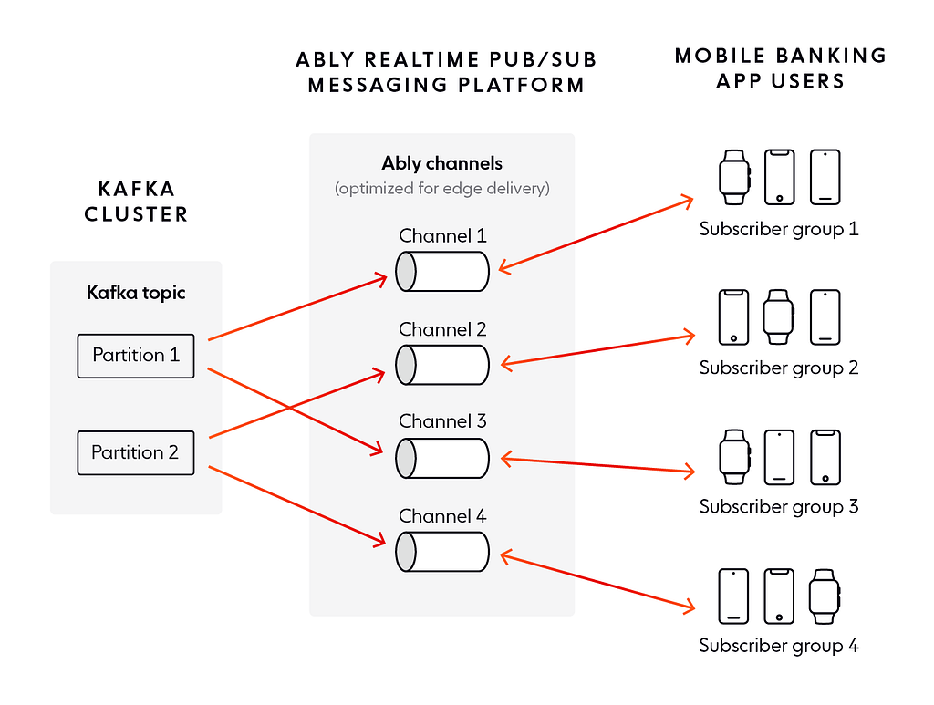 Kafka topics and Ably channels