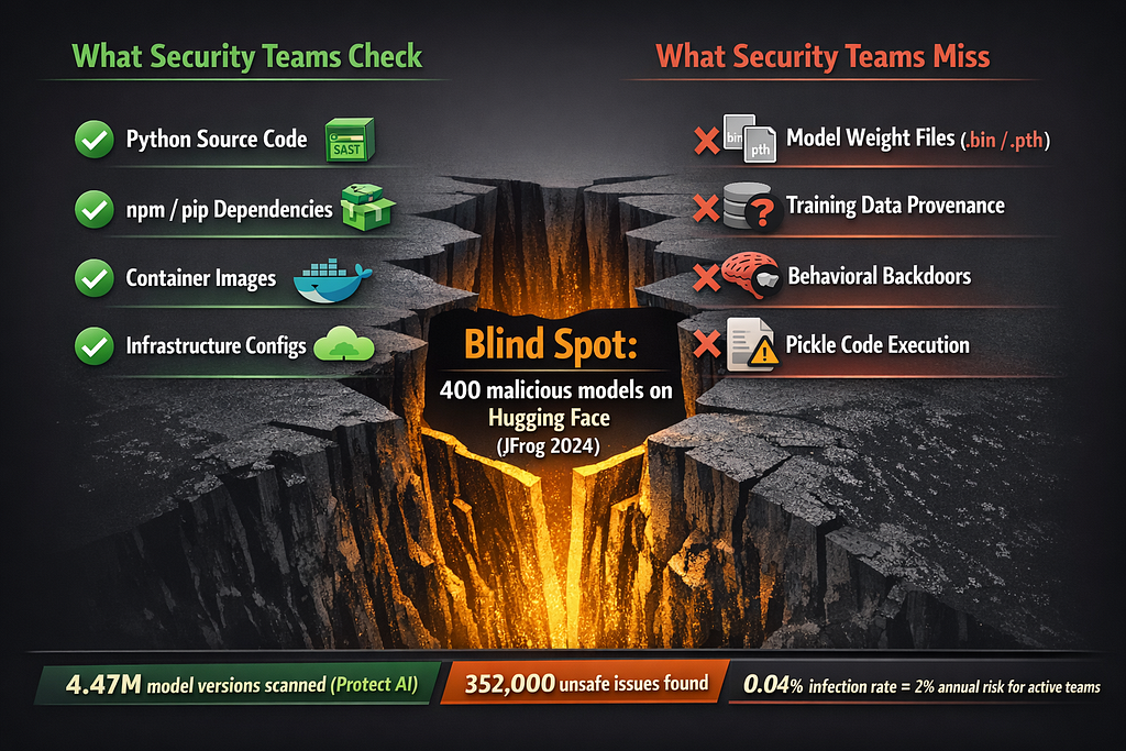 Security coverage comparison showing traditional AppSec tools successfully checking source code and dependencies but missing AI-specific risks like model weight backdoors, pickle code execution, training data poisoning, and behavioral triggers
