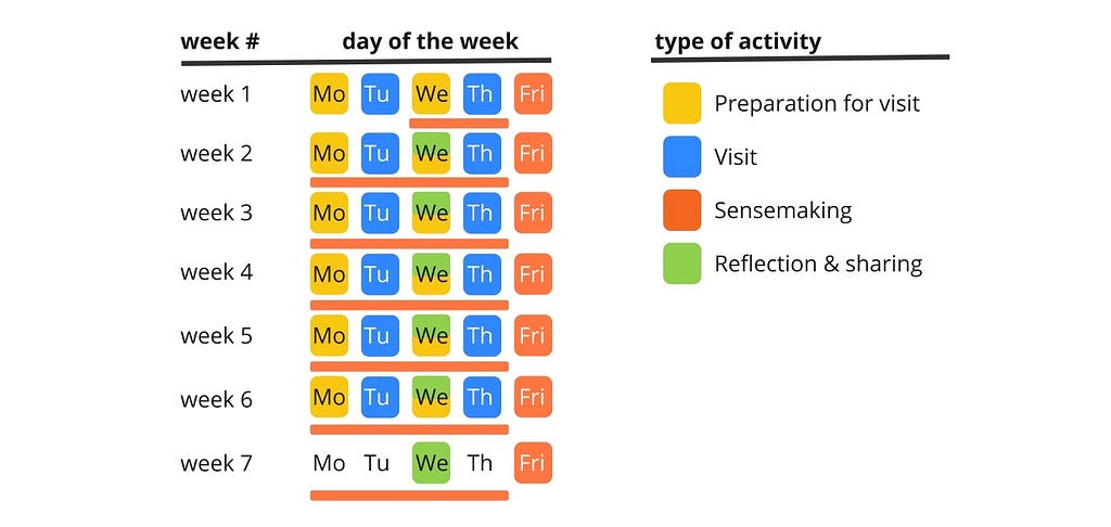 A visual 7-week schedule table, color-coded to indicate various activities. Weeks 1 through 6 show a consistent pattern where yellow represents “Preparation for visit” on Mondays and Wednesdays; blue for “Visit” on Tuesdays and Thursdays; and orange for ‘Sensemaking’ on Fridays and in other time all throughout the week. Each Wednesday is marked with a green for ‘Reflection & sharing’. Week 7 only has “Sensemaking” and “Reflection & sharing” activities.