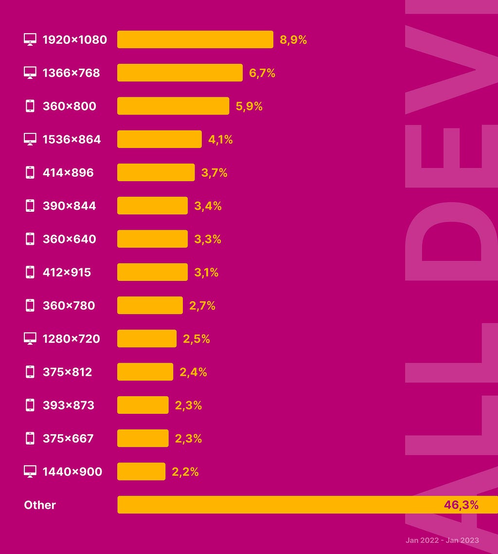 Graph with the most popular screen sizes (all devices)