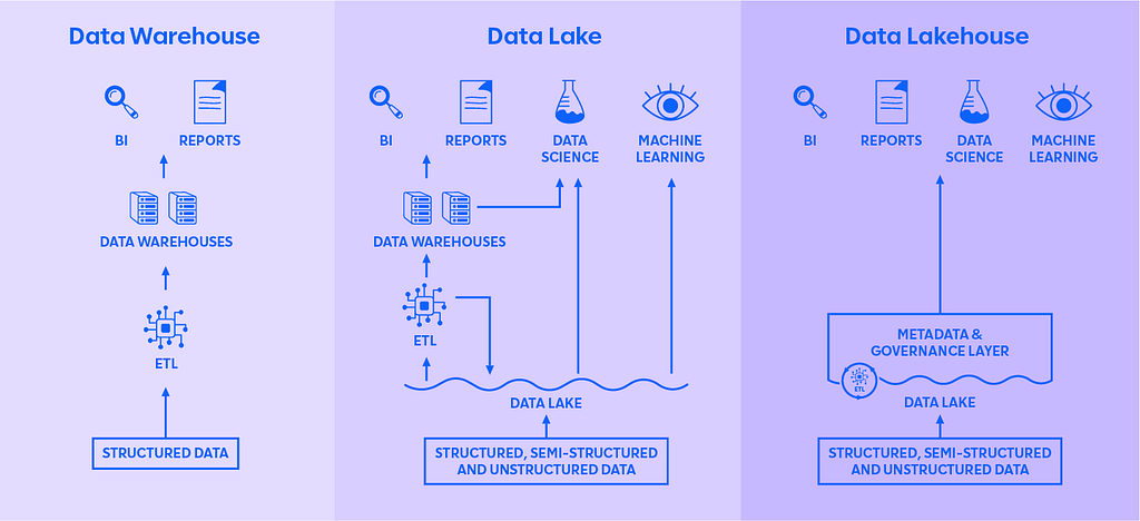 Data lakehouse architecture