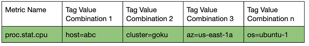 Metric Name: proc.stat.cpu; Tag Value Combination 1: host=abc; Tag Value Combination 2: cluster=goku; Tag Value Combination 3: az=us-east-1a;  Tag Value Combination n: os=ubuntu-1