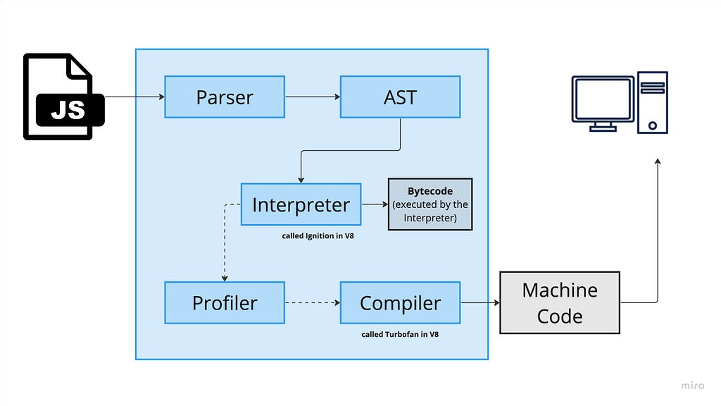 The Flow from a JavaScript file to Machine Readable Code. Steps: Parser, AST, Interpreter, Profiles, and Compiler.