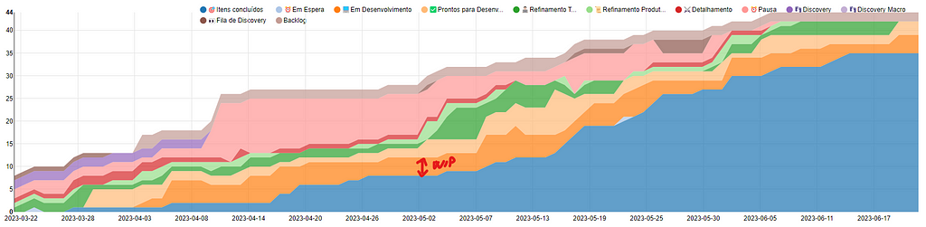 CFD de um projeto demonstrando o WIP em uma das etapas