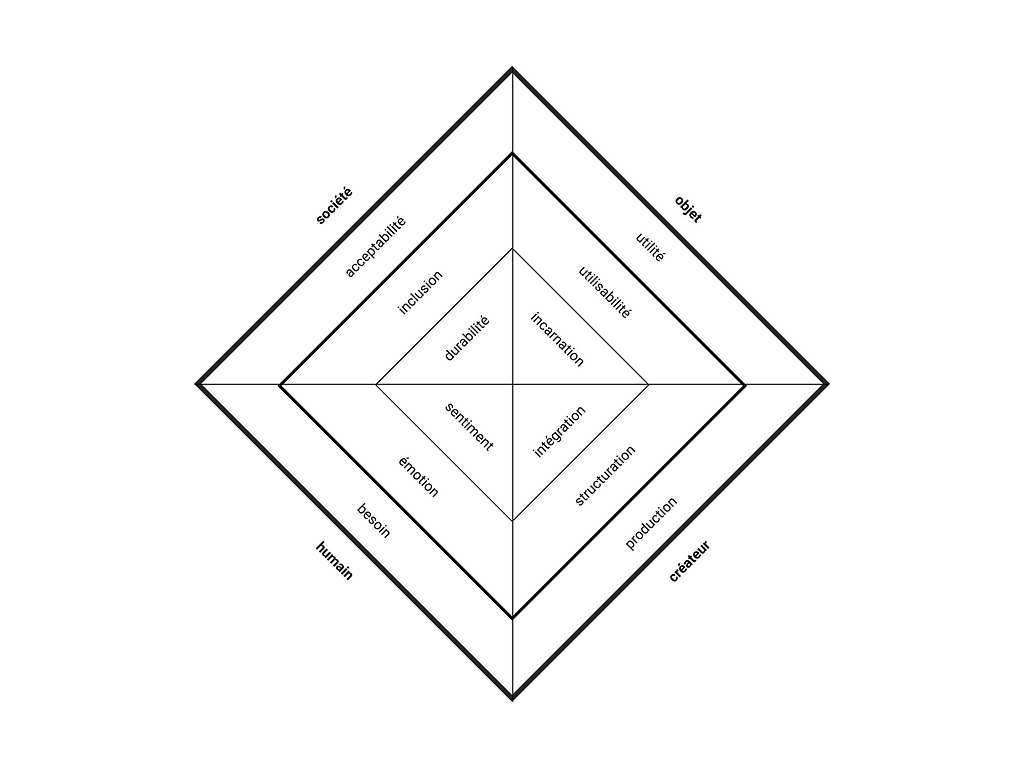 Une grille en forme de diamant fait de quatre pyramides : 1/ Humain : besoin > émotions > sentiments 2/ Objet : utilité > utilisabilité > incarnation 3/ Créateur : production > communication > intégration 4/ Société : acceptabilité > inclusion > durabilité