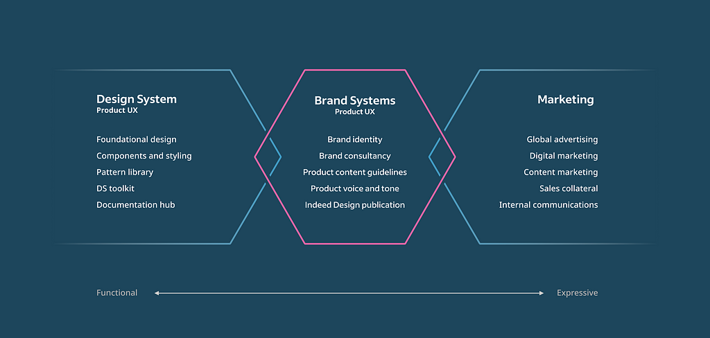 Venn diagram with 3 hexagons. Left hexagon text: Design System, Product UX, functional. Foundational design, Components and styling, Pattern library, DS toolkit, Documentation hub. Right hexagon text: Global advertising, Digital marketing, Content marketing, Sales collateral, Internal communications. Middle hexagon intersects the left and right hexagons. Text: Brand Systems, Product UX. Brand identity, Brand consultancy, Product content guidelines, Product voice and tone, Indeed Design website.