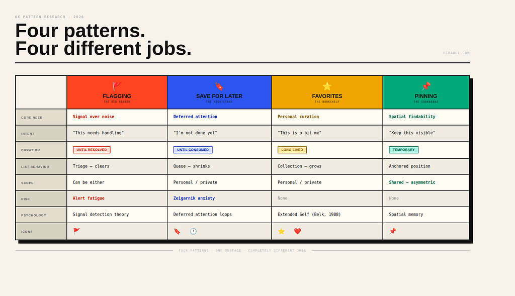 A table that summarizes 4 patterns and their benefits and functions, a visual cheatsheet