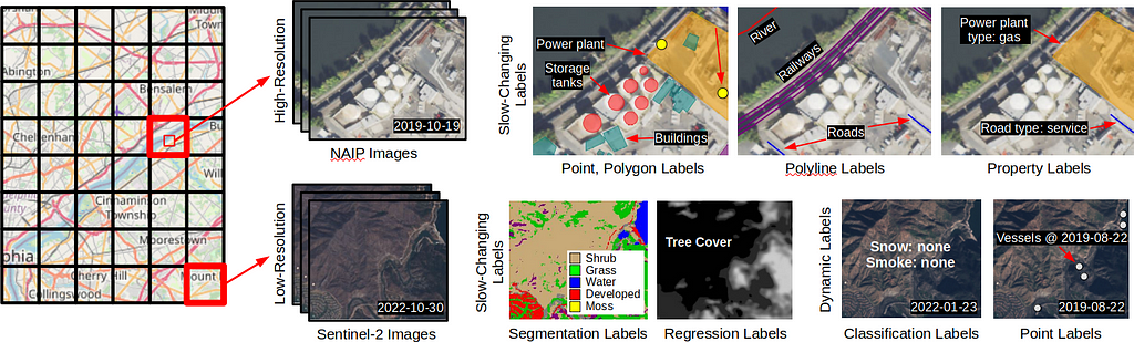 Examples of labels in SatlasPretrain. SatlasPretrain includes points and polygons like storage tanks and buildings, polylines like roads and rivers, properties of objects like whether a power plant uses gas or coal, segmentation labels like land cover, regression labels like tree cover, and classification labels like snow presence.