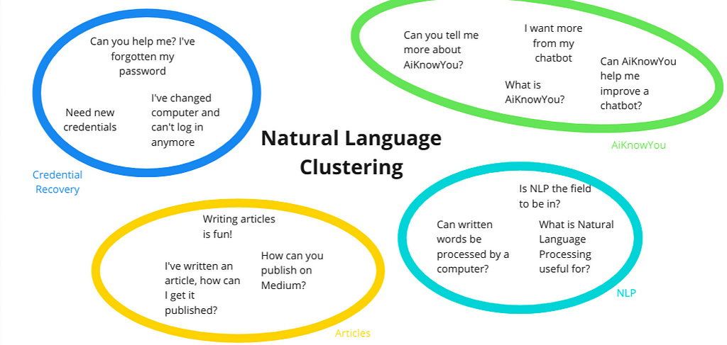 Natural Language Clustering — Part 1