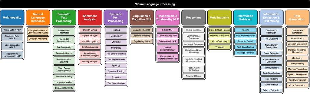 Natural Language Processing (NLP) Taxonomy