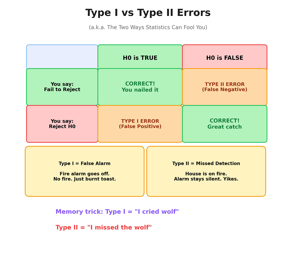 Two-by-two matrix showing Type I false positive and Type II false negative errors with fire alarm analogies and memory tricks