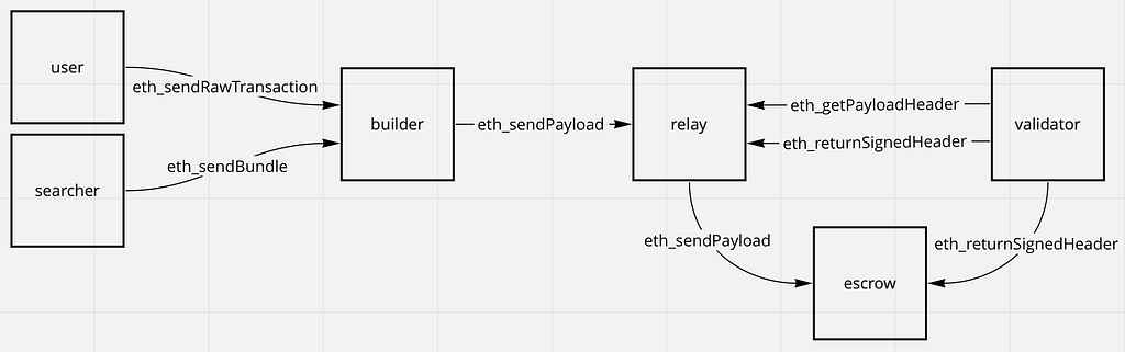 A flow diagram showing the block production process with MEV-Boost implemented