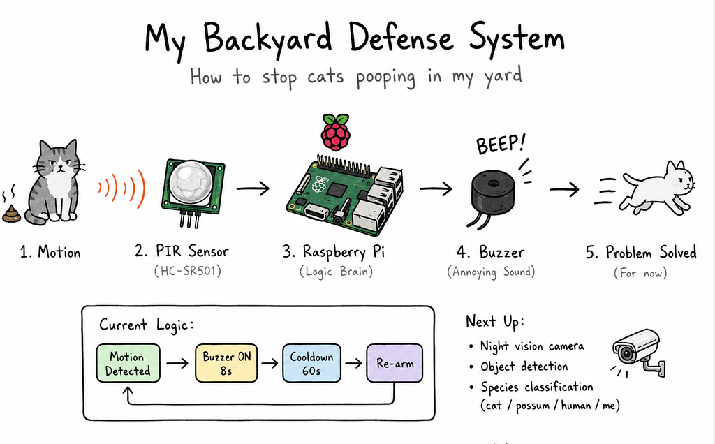 Homeland Defense System: How to Stop Cats Pooping in My Backyard 1.0