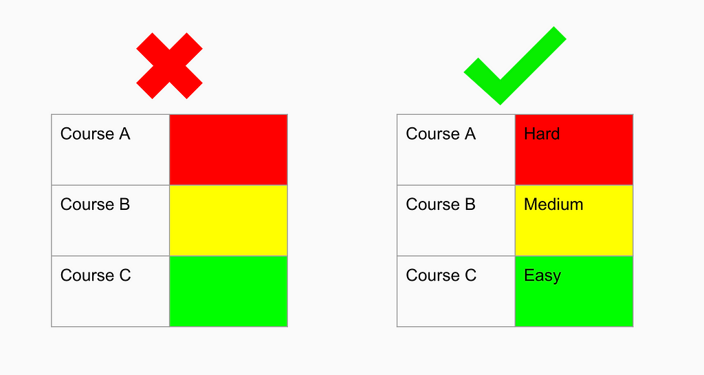 A picture of two web tables with 2 columns and 3 rows. Left table has an “X” above it. Right has a check mark above it.