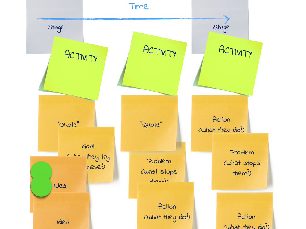 Time is divided into stages, and activities happen during stages. User research results like quotes, problems and actions are gathered under activities just like ideas to help them