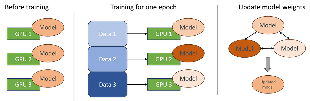 Sketch to illustrate distributed data parallelism. Fully described in the article text.