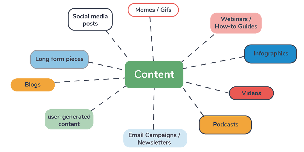 Focus On the Different Types Of Content You Want To Use.​