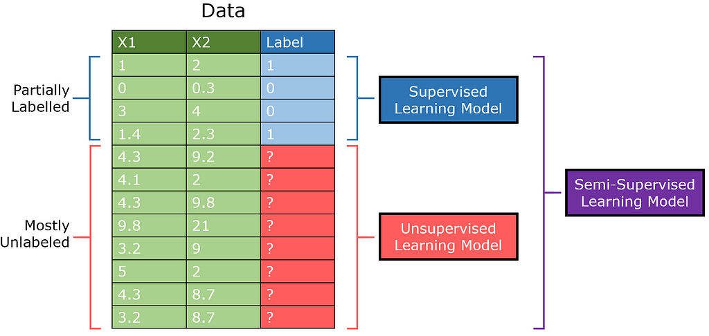 Supervised Learning, But A Lot Better: Semi-Supervised Learning | LaptrinhX