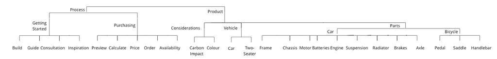 This image is a diagram of how all the cards inter-relate to each other in respective categories.