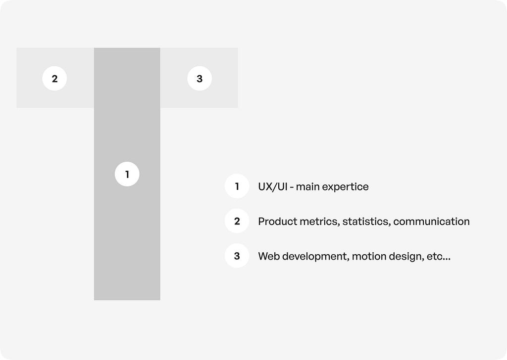 Visualization of the skillset of a UX/UI product designer