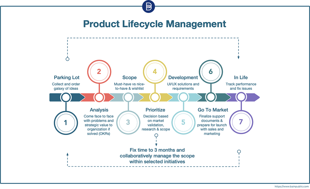 Bain Public on Product Lifecycle