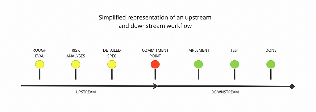 Simplified upstream and downstream workflow