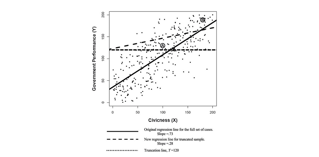 scatterplot and two different regression lines, one based on all the data, the other based only on data above a line