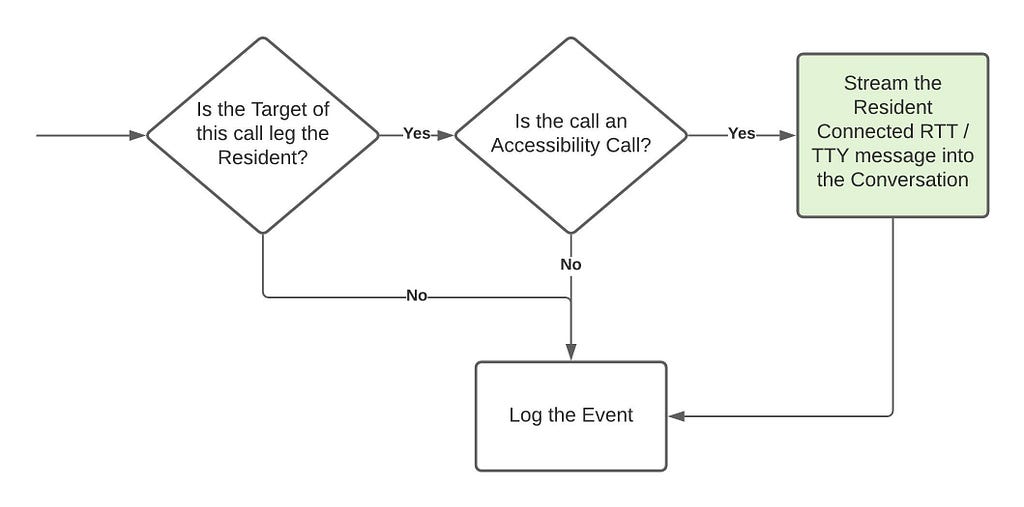 Flow chart diagram showing decision tree for the events hook