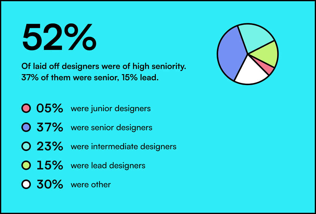 Most laid-off designers were highly experienced: senior (37%) and lead (15%) — combined it represents 52% of participants.