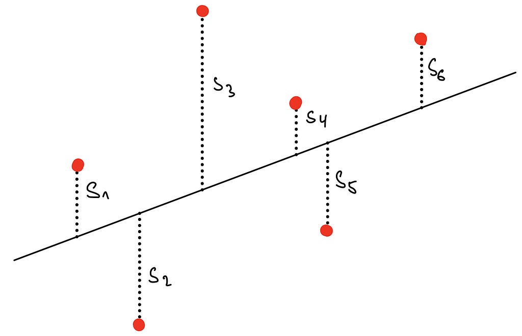 The visualized goal of the ordinary least squares estimation method.