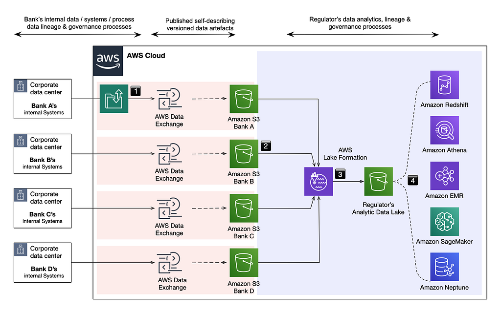 Data Mesh Data lake Data Lakehouse AWS S3