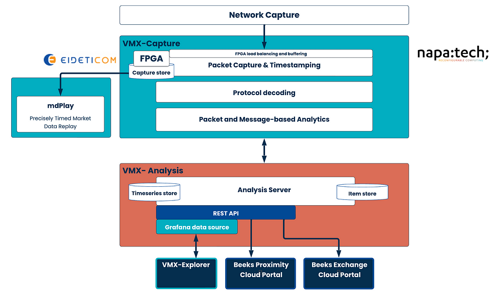 Beeks Analytics architecture — shows the key components, and the processing of data received from the Network, and then stored for packet capture retrieval or summarised for user analytics.